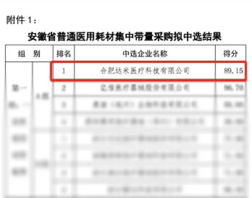 熱烈祝賀|達(dá)米醫(yī)療以A組第一名中選安徽省第一批普通醫(yī)用耗材集中帶量采購(gòu)！
